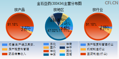 300434主营分布图