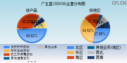 300436主营分布图