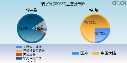 300437主营分布图