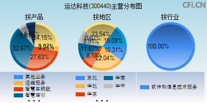 300440主营分布图