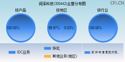 300442主营分布图