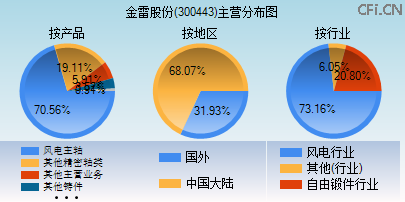 300443主营分布图