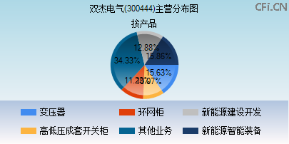300444主营分布图 300444主营分布图