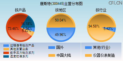 300445主营分布图 300445主营分布图