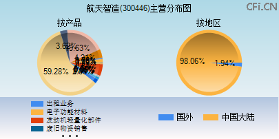 300446主营分布图 300446主营分布图