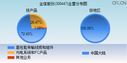300447主营分布图