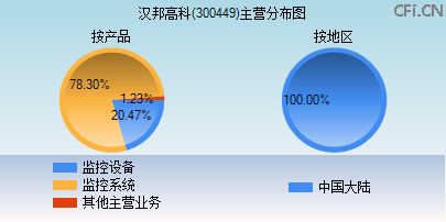 300449主营分布图 300449主营分布图