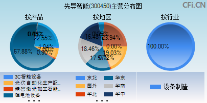 300450主营分布图