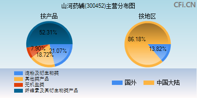 300452主营分布图