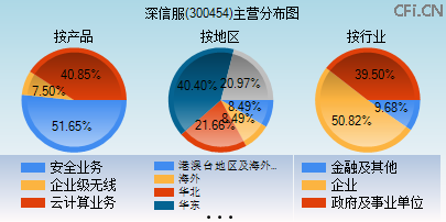 300454主营分布图 300454主营分布图