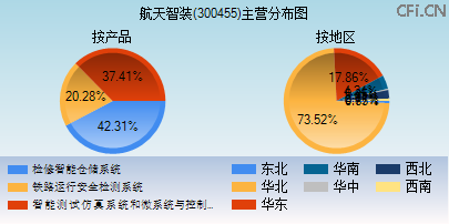 300455主营分布图