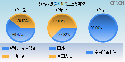 300457主营分布图 300457主营分布图