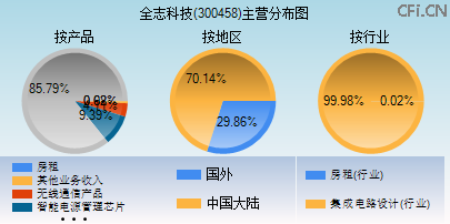 300458主营分布图 300458主营分布图