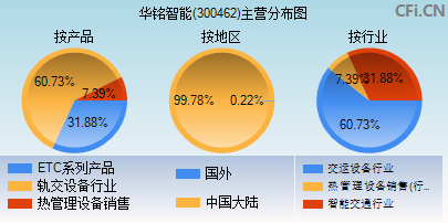 300462主营分布图