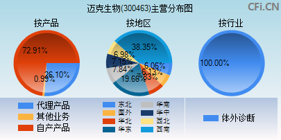 300463主营分布图