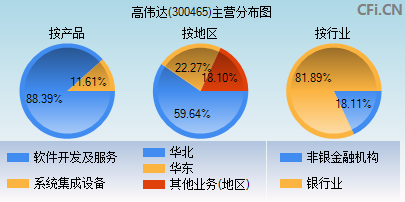 300465主营分布图 300465主营分布图