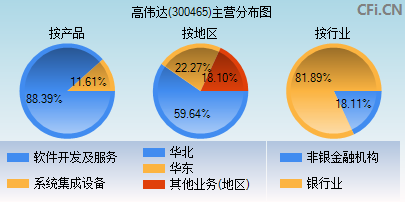 300465主营分布图