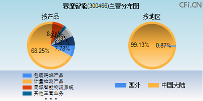 300466主营分布图