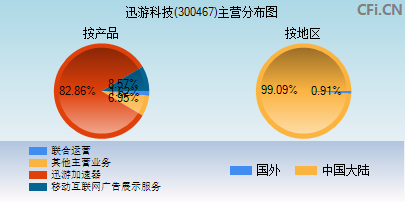 300467主营分布图