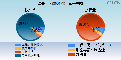 300471主营分布图