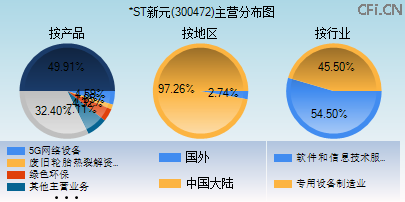 300472主营分布图