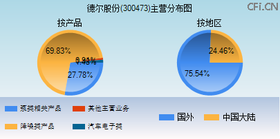 300473主营分布图 300473主营分布图