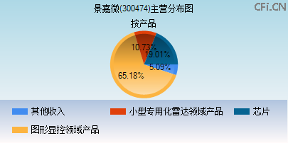 300474主营分布图 300474主营分布图