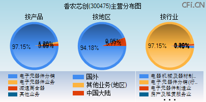 300475主营分布图 300475主营分布图