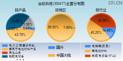 300477主营分布图