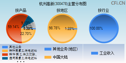 300478主营分布图