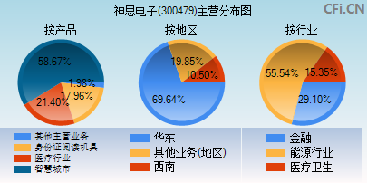 300479主营分布图