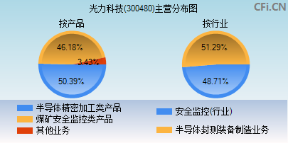 300480主营分布图 300480主营分布图