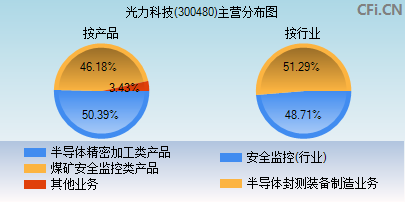 300480主营分布图