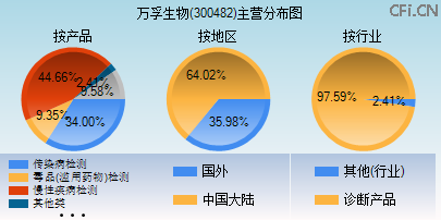 300482主营分布图 300482主营分布图