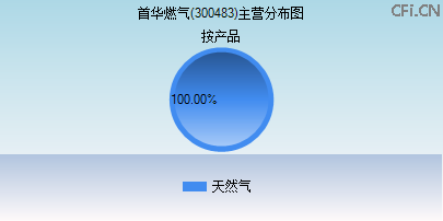 300483主营分布图 300483主营分布图