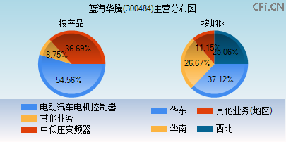 300484主营分布图