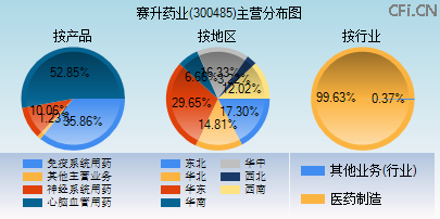 300485主营分布图