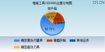 300488主营分布图 300488主营分布图