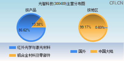 300489主营分布图