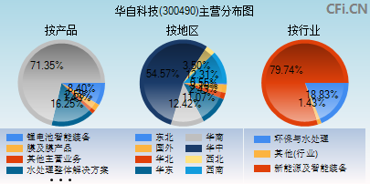 300490主营分布图