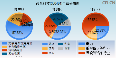 300491主营分布图