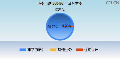 300492主营分布图