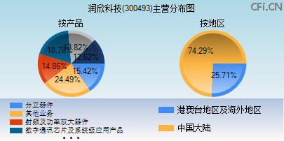 300493主营分布图