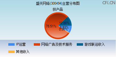 300494主营分布图 300494主营分布图