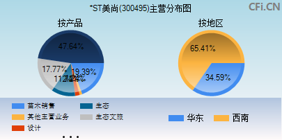 300495主营分布图