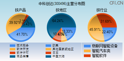 300496主营分布图