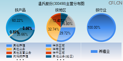 300498主营分布图