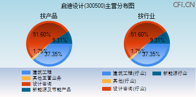 300500主营分布图