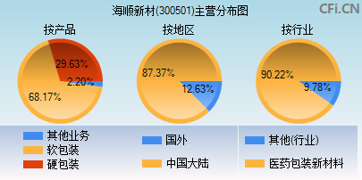 300501主营分布图