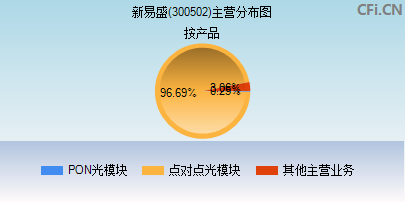 300502主营分布图 300502主营分布图